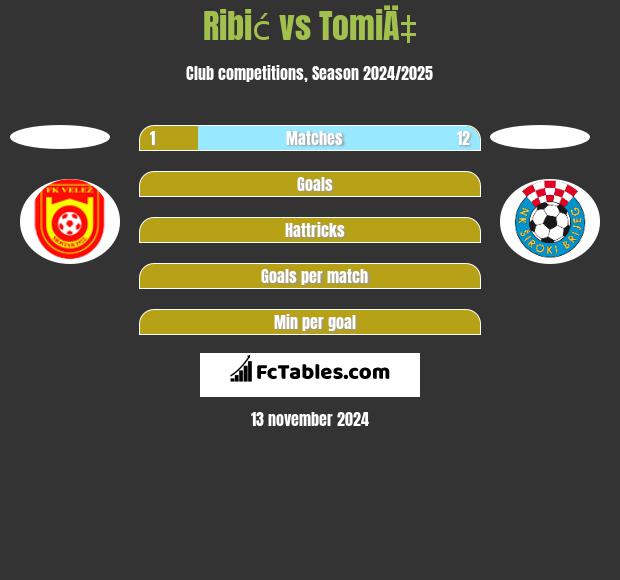 Ribić vs TomiÄ‡ h2h player stats