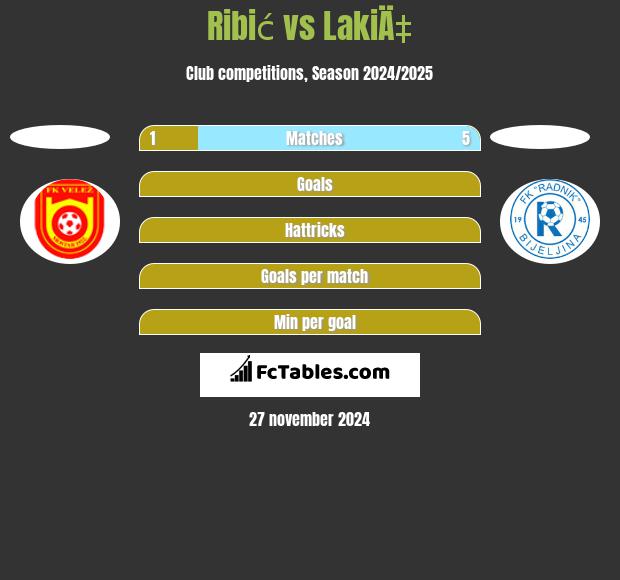 Ribić vs LakiÄ‡ h2h player stats