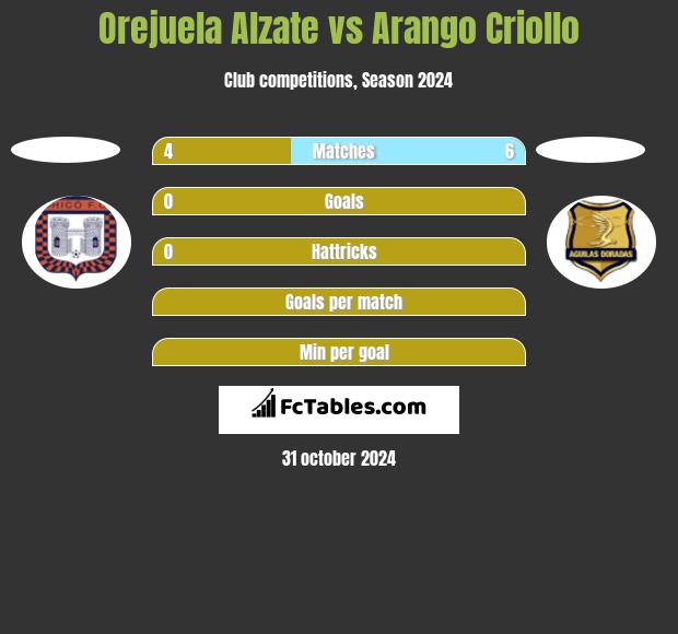 Orejuela Alzate vs Arango Criollo h2h player stats