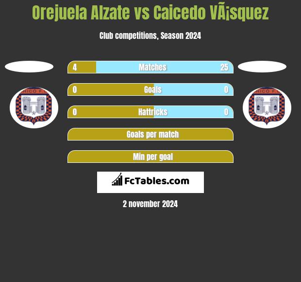 Orejuela Alzate vs Caicedo VÃ¡squez h2h player stats