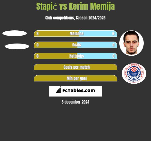 Stapić vs Kerim Memija h2h player stats