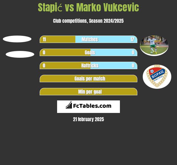 Stapić vs Marko Vukcevic h2h player stats