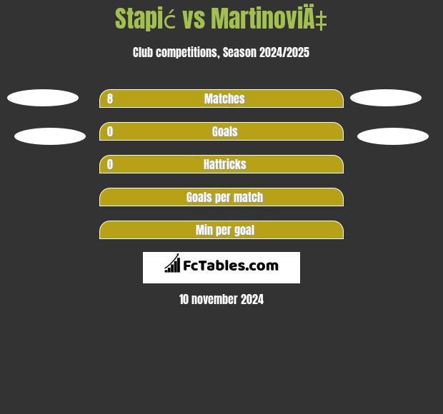 Stapić vs MartinoviÄ‡ h2h player stats