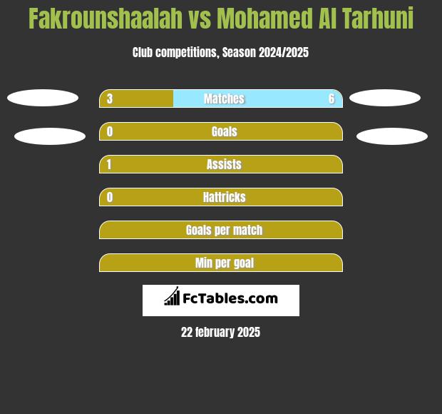 Fakrounshaalah vs Mohamed Al Tarhuni h2h player stats