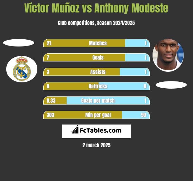 Víctor Muñoz vs Anthony Modeste h2h player stats