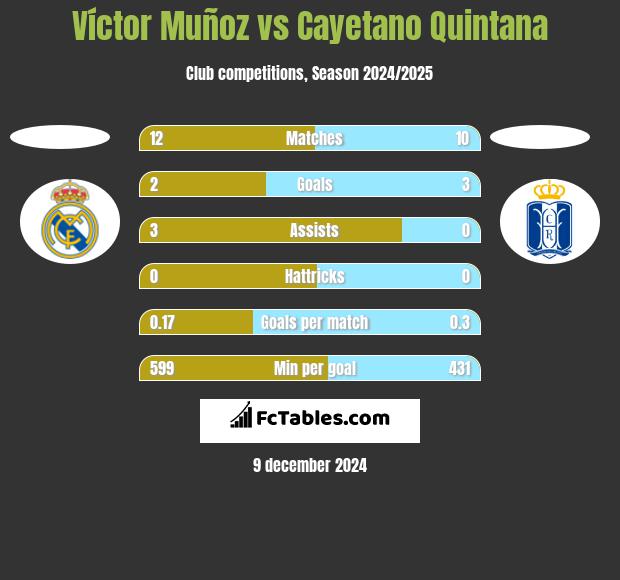 Víctor Muñoz vs Cayetano Quintana h2h player stats