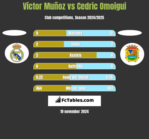 Víctor Muñoz vs Cedric Omoigui h2h player stats