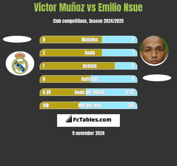 Víctor Muñoz vs Emilio Nsue h2h player stats