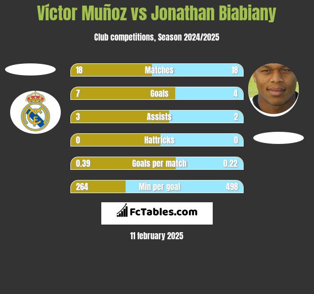 Víctor Muñoz vs Jonathan Biabiany h2h player stats