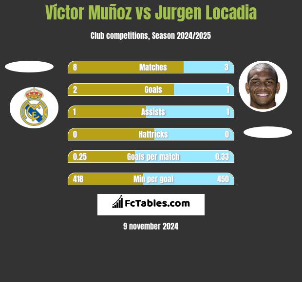 Víctor Muñoz vs Jurgen Locadia h2h player stats