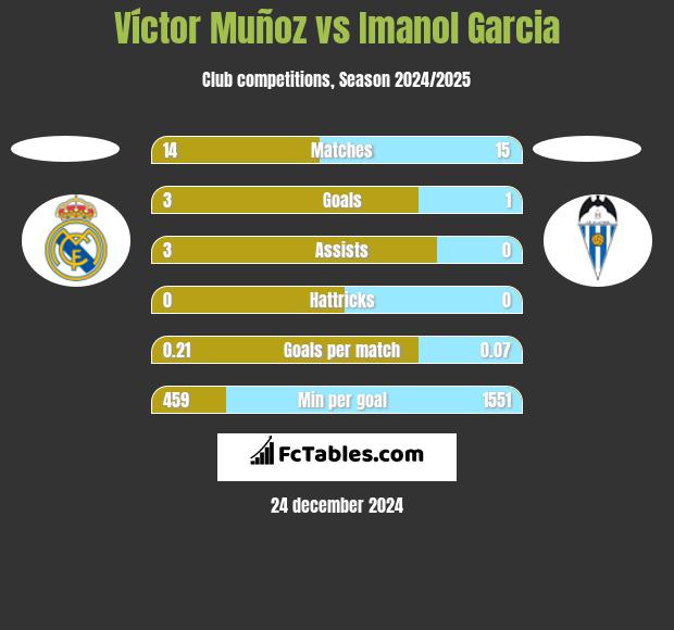 Víctor Muñoz vs Imanol Garcia h2h player stats