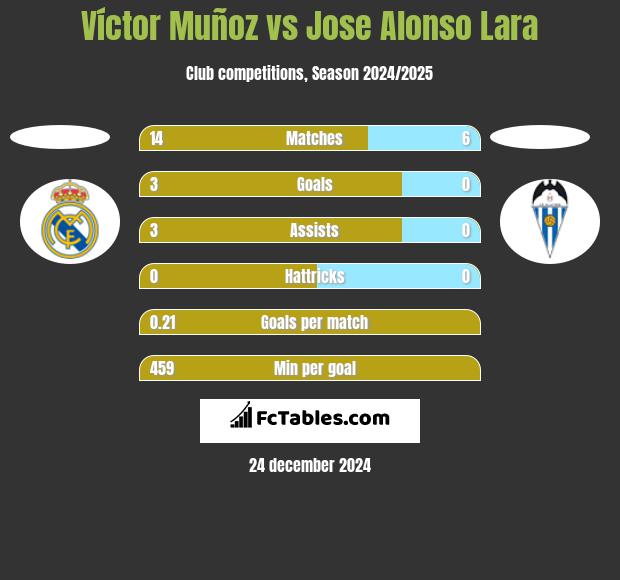 Víctor Muñoz vs Jose Alonso Lara h2h player stats