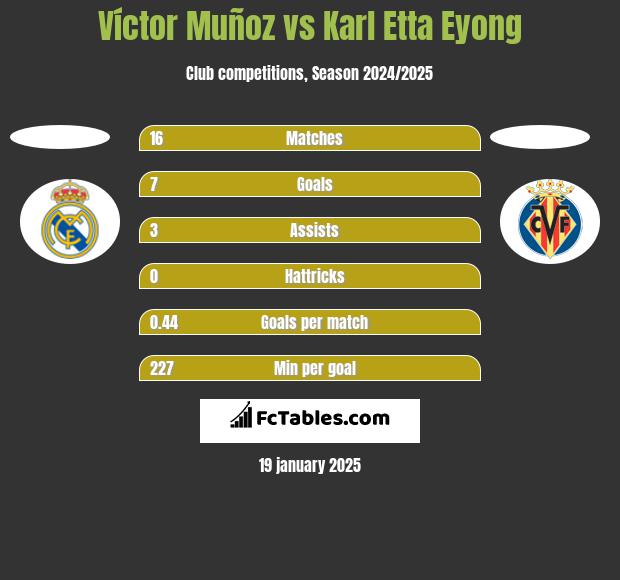 Víctor Muñoz vs Karl Etta Eyong h2h player stats