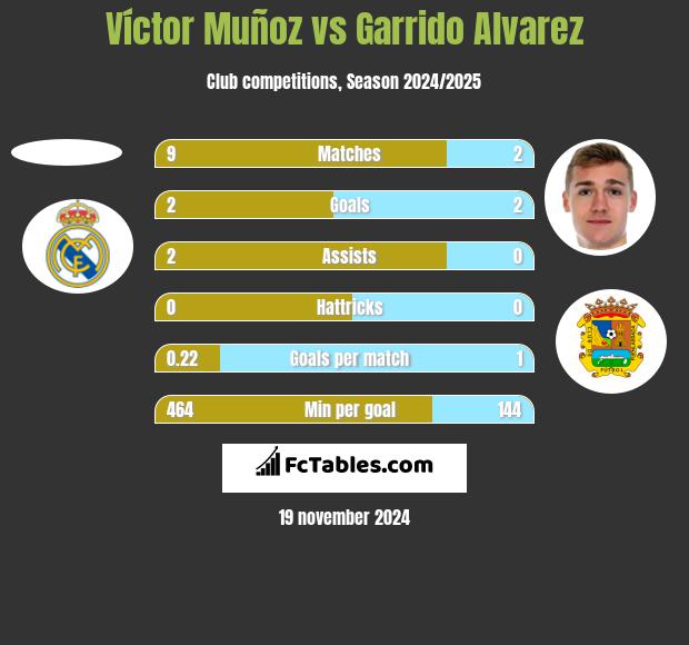 Víctor Muñoz vs Garrido Alvarez h2h player stats