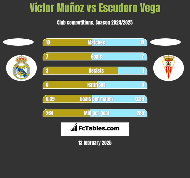 Víctor Muñoz vs Escudero Vega h2h player stats