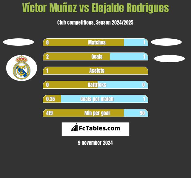 Víctor Muñoz vs Elejalde Rodrigues h2h player stats