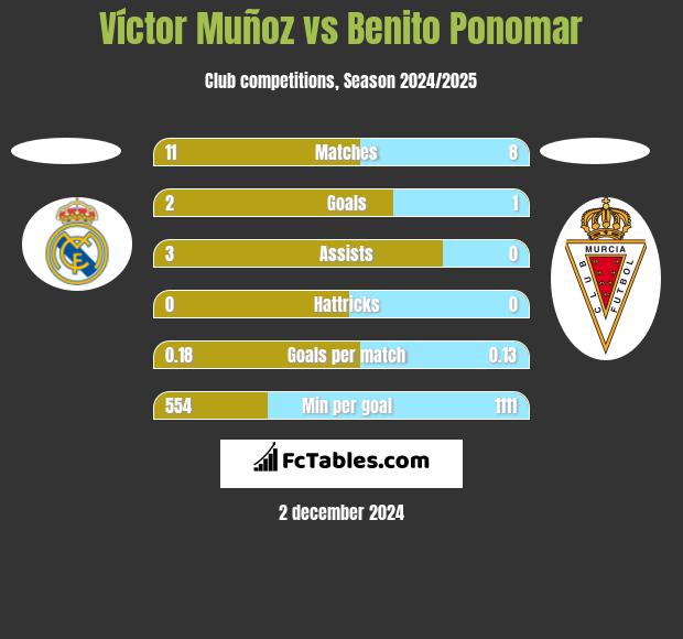 Víctor Muñoz vs Benito Ponomar h2h player stats