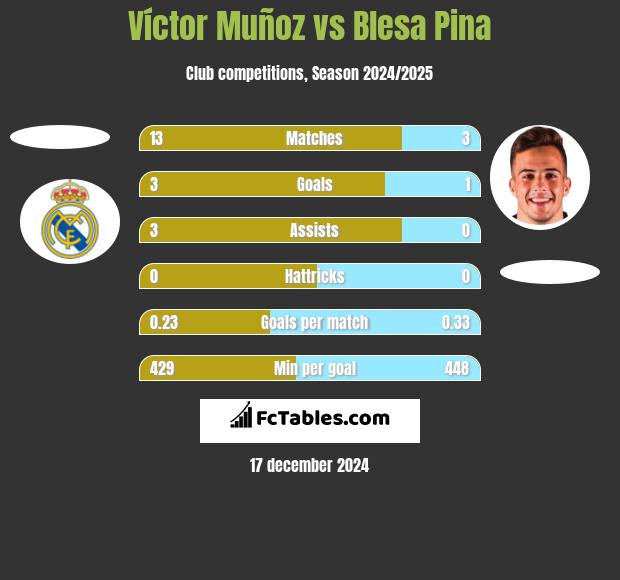 Víctor Muñoz vs Blesa Pina h2h player stats