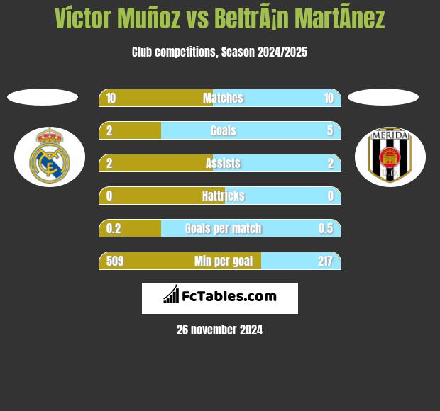 Víctor Muñoz vs BeltrÃ¡n MartÃ­nez h2h player stats