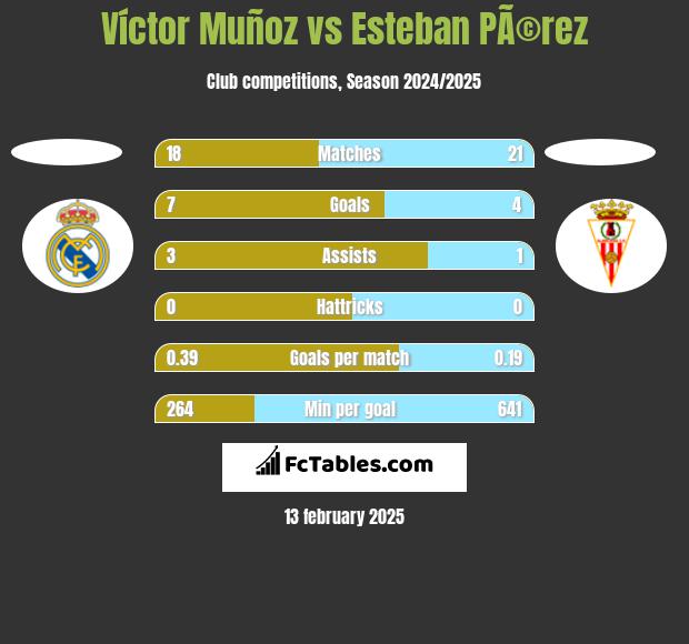 Víctor Muñoz vs Esteban PÃ©rez h2h player stats