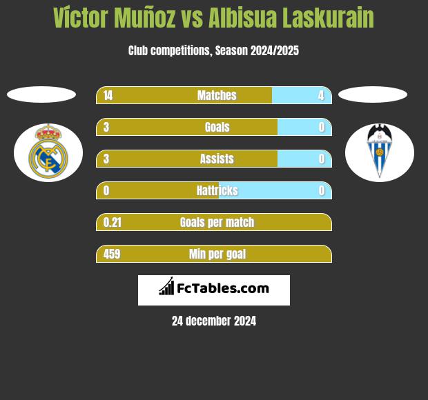 Víctor Muñoz vs Albisua Laskurain h2h player stats