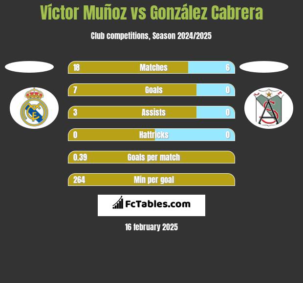 Víctor Muñoz vs González Cabrera h2h player stats