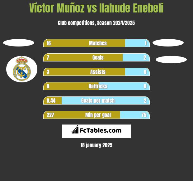 Víctor Muñoz vs Ilahude Enebeli h2h player stats