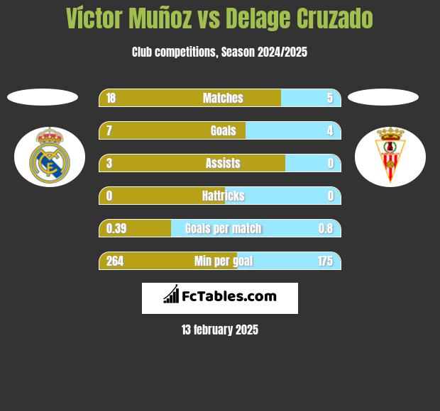 Víctor Muñoz vs Delage Cruzado h2h player stats