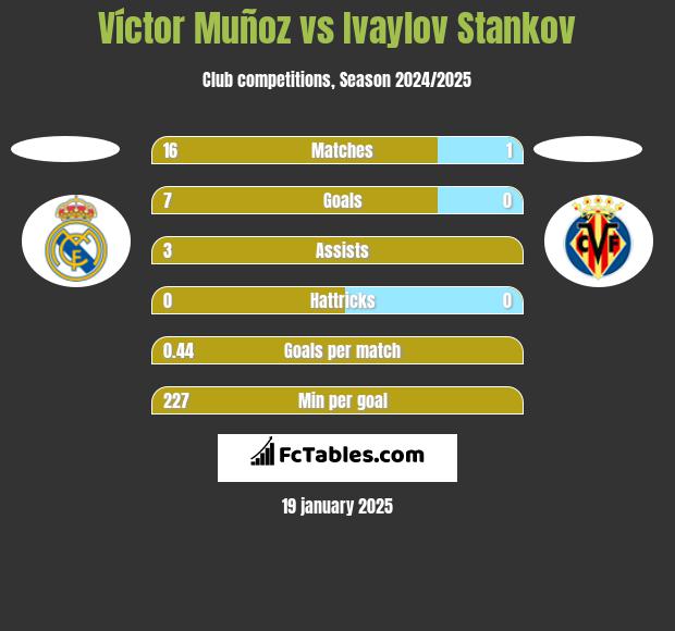 Víctor Muñoz vs Ivaylov Stankov h2h player stats