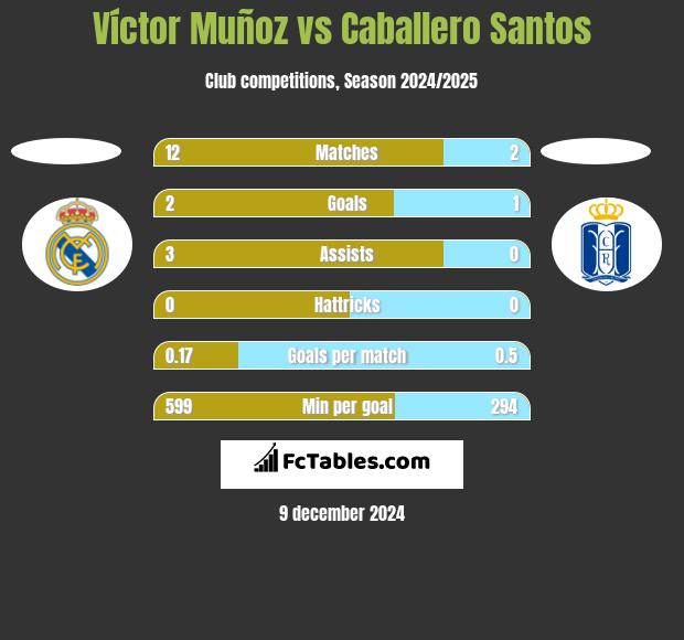 Víctor Muñoz vs Caballero Santos h2h player stats