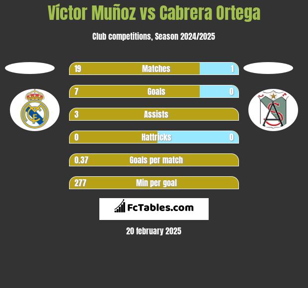 Víctor Muñoz vs Cabrera Ortega h2h player stats