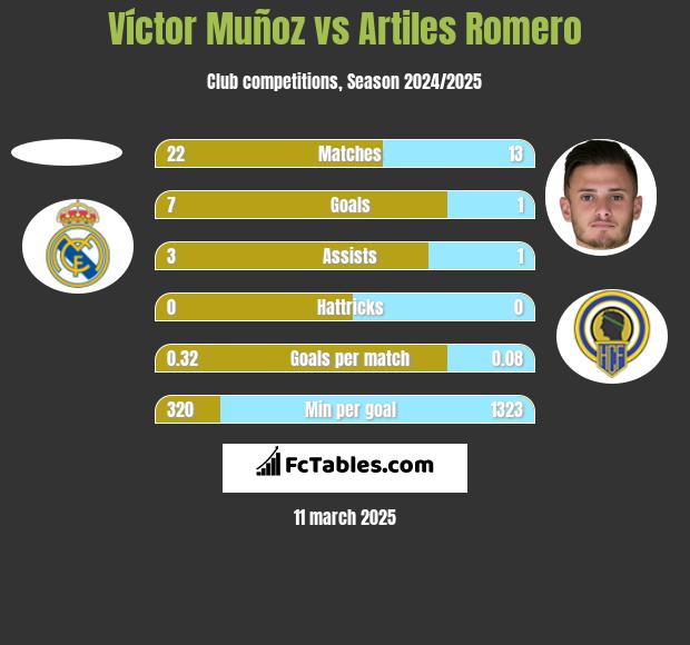 Víctor Muñoz vs Artiles Romero h2h player stats