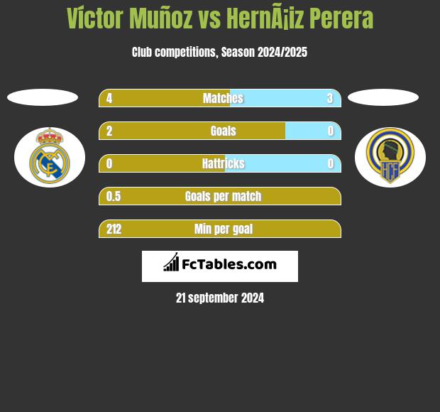 Víctor Muñoz vs HernÃ¡iz Perera h2h player stats