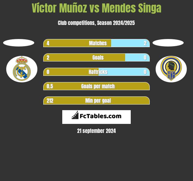 Víctor Muñoz vs Mendes Singa h2h player stats