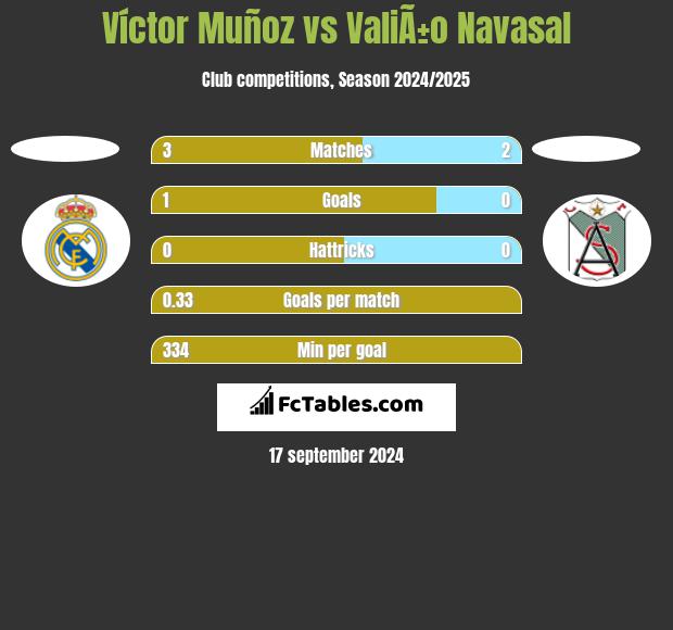 Víctor Muñoz vs ValiÃ±o Navasal h2h player stats