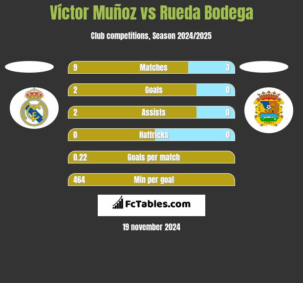 Víctor Muñoz vs Rueda Bodega h2h player stats