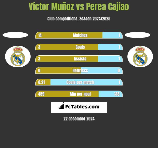 Víctor Muñoz vs Perea Cajiao h2h player stats