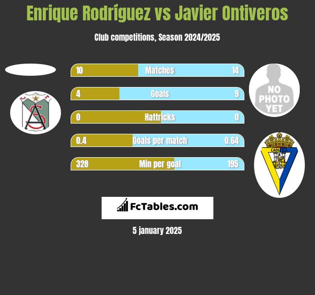 Enrique Rodríguez vs Javier Ontiveros h2h player stats