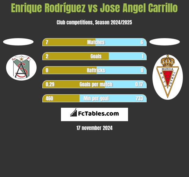 Enrique Rodríguez vs Jose Angel Carrillo h2h player stats