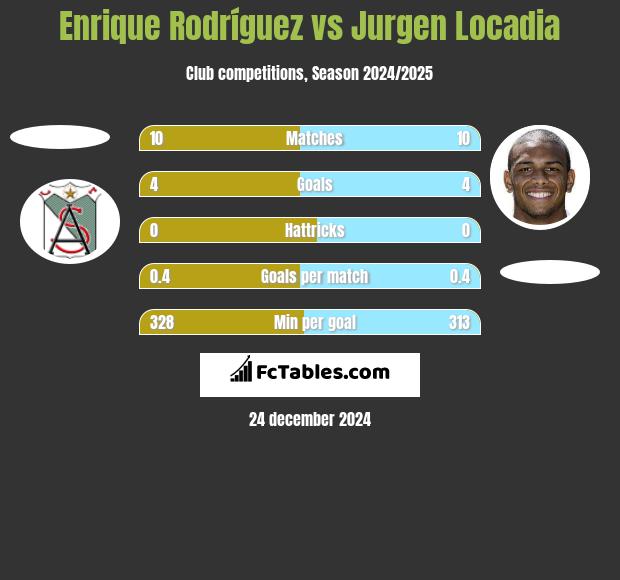 Enrique Rodríguez vs Jurgen Locadia h2h player stats