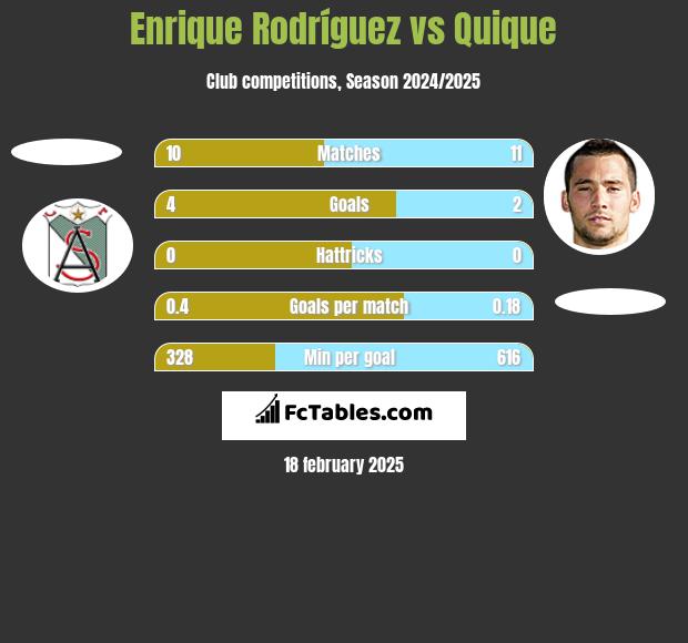 Enrique Rodríguez vs Quique h2h player stats