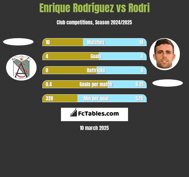 Enrique Rodríguez vs Rodri h2h player stats