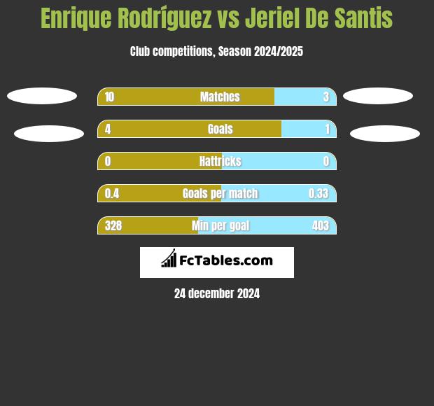 Enrique Rodríguez vs Jeriel De Santis h2h player stats