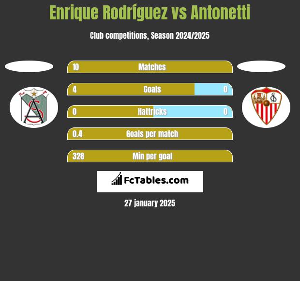 Enrique Rodríguez vs Antonetti h2h player stats