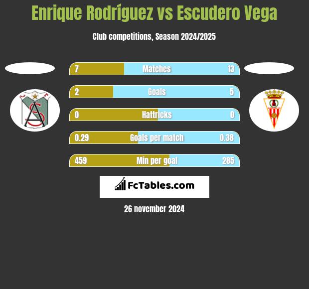 Enrique Rodríguez vs Escudero Vega h2h player stats