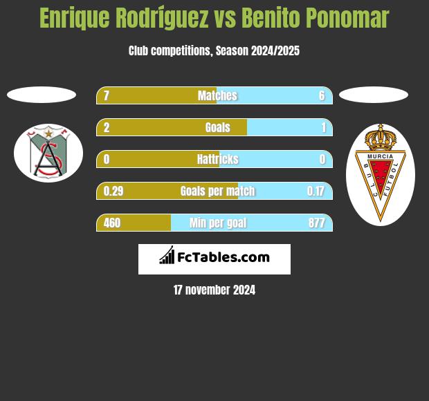 Enrique Rodríguez vs Benito Ponomar h2h player stats