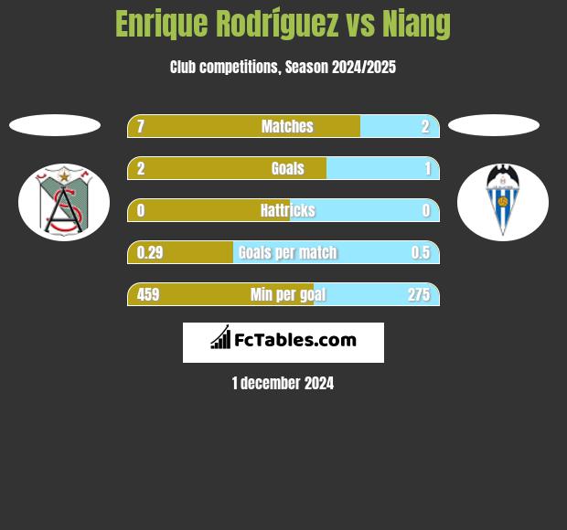 Enrique Rodríguez vs Niang h2h player stats