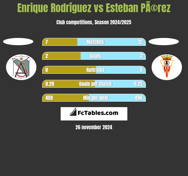 Enrique Rodríguez vs Esteban PÃ©rez h2h player stats