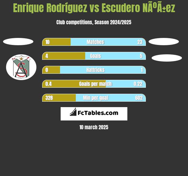 Enrique Rodríguez vs Escudero NÃºÃ±ez h2h player stats