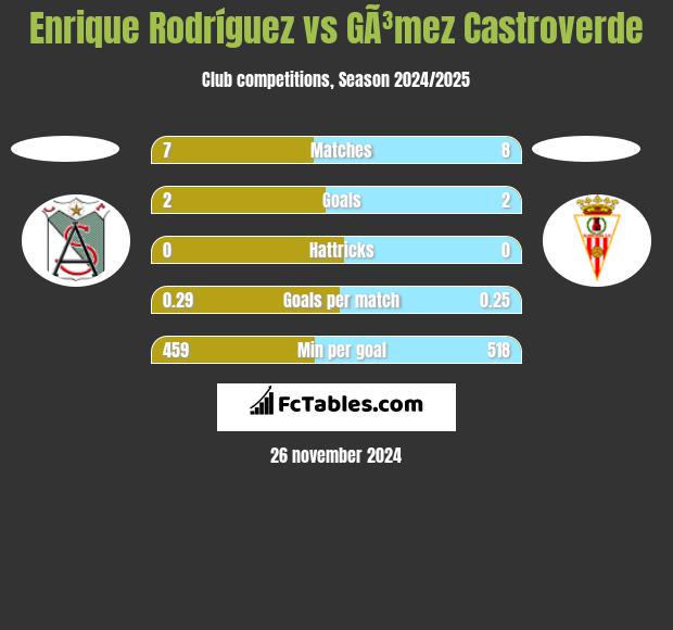 Enrique Rodríguez vs GÃ³mez Castroverde h2h player stats